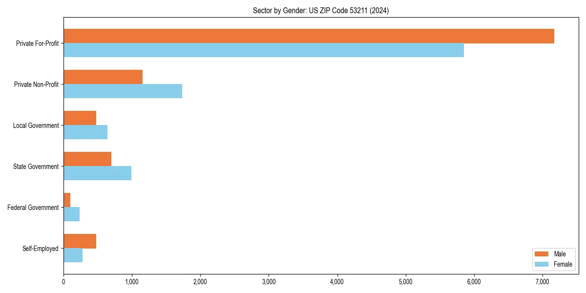 Employment sector breakdown by gender in 