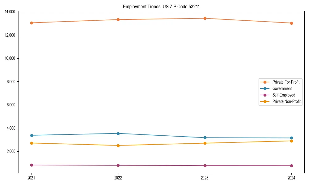 Long-term employment trends in 