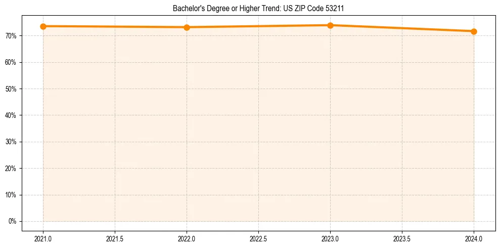Trend chart showing bachelor degree growth in 