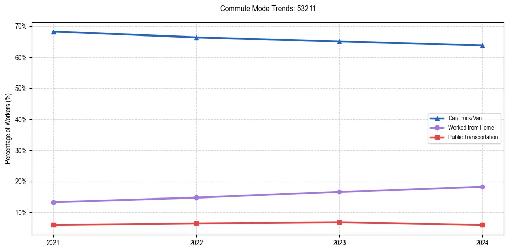 Transportation trends in US ZIP Code 53211