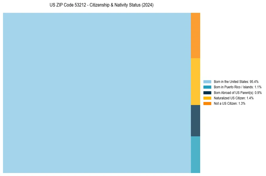 Nativity Treemap for 