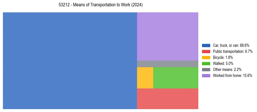 Commute modes in US ZIP Code 53212