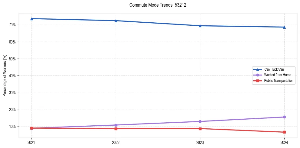 Transportation trends in US ZIP Code 53212