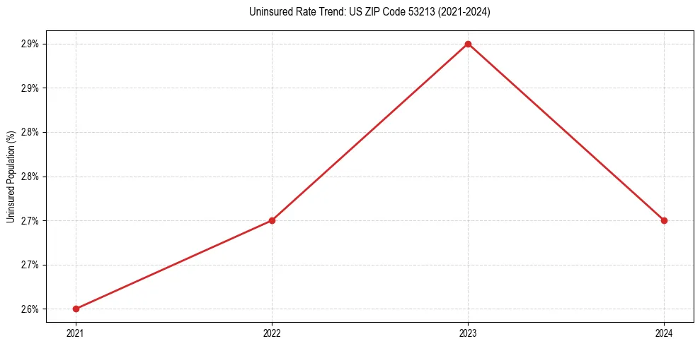 Uninsured trend chart for US ZIP Code 53213