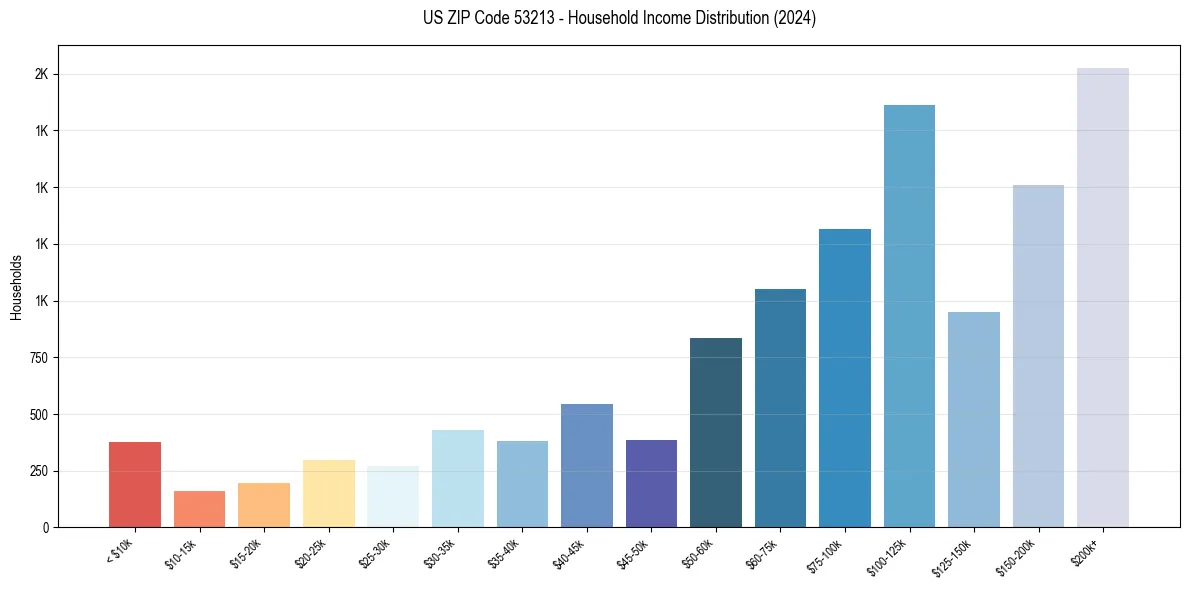 Income Distribution for 