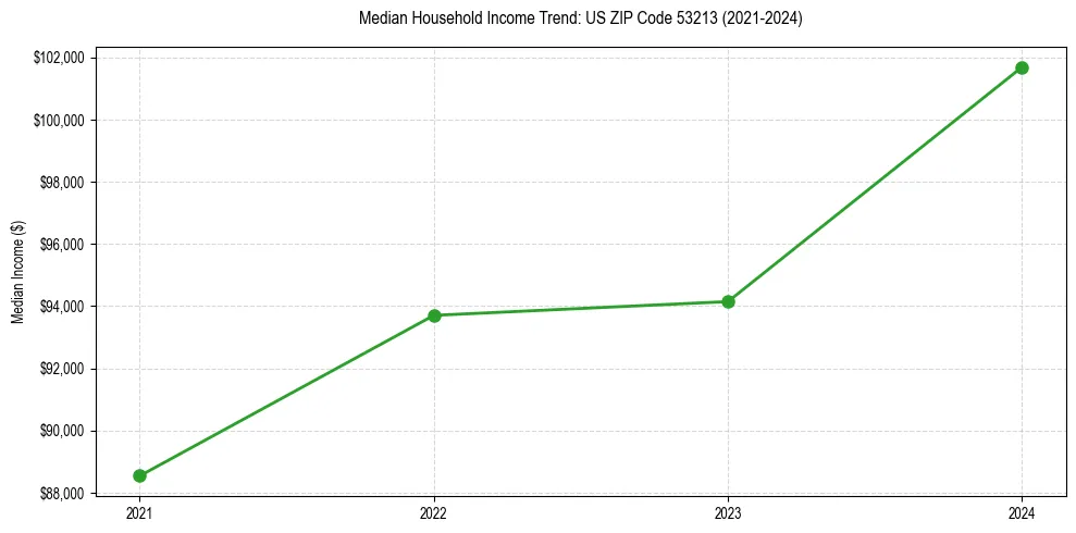 Income trend for 