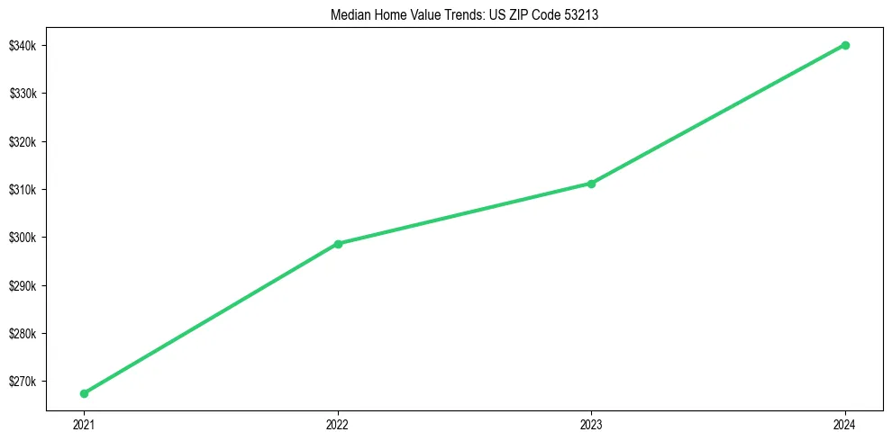 Median property value trends in 