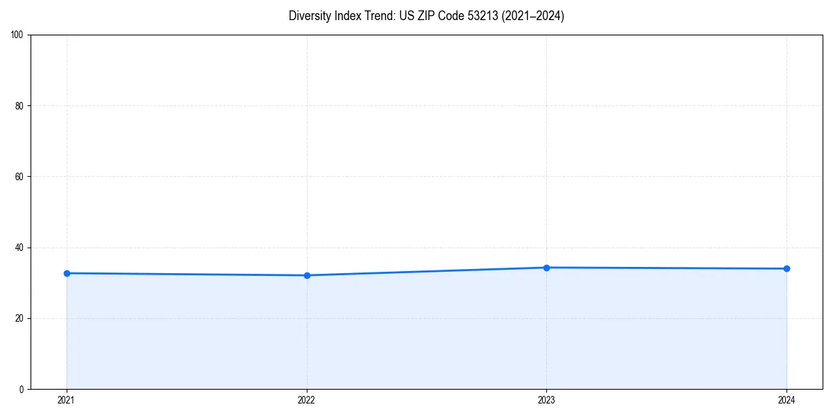 Line chart showing diversity index trends for 