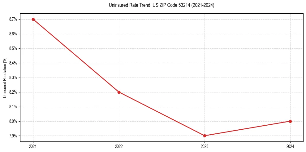 Uninsured trend chart for US ZIP Code 53214