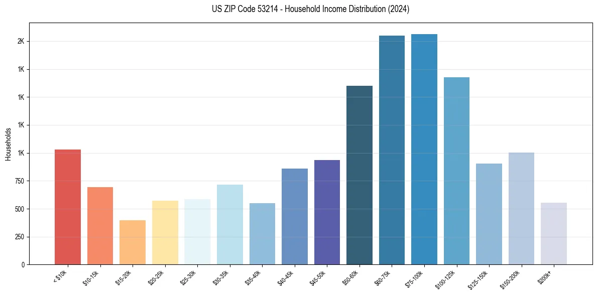 Income Distribution for 