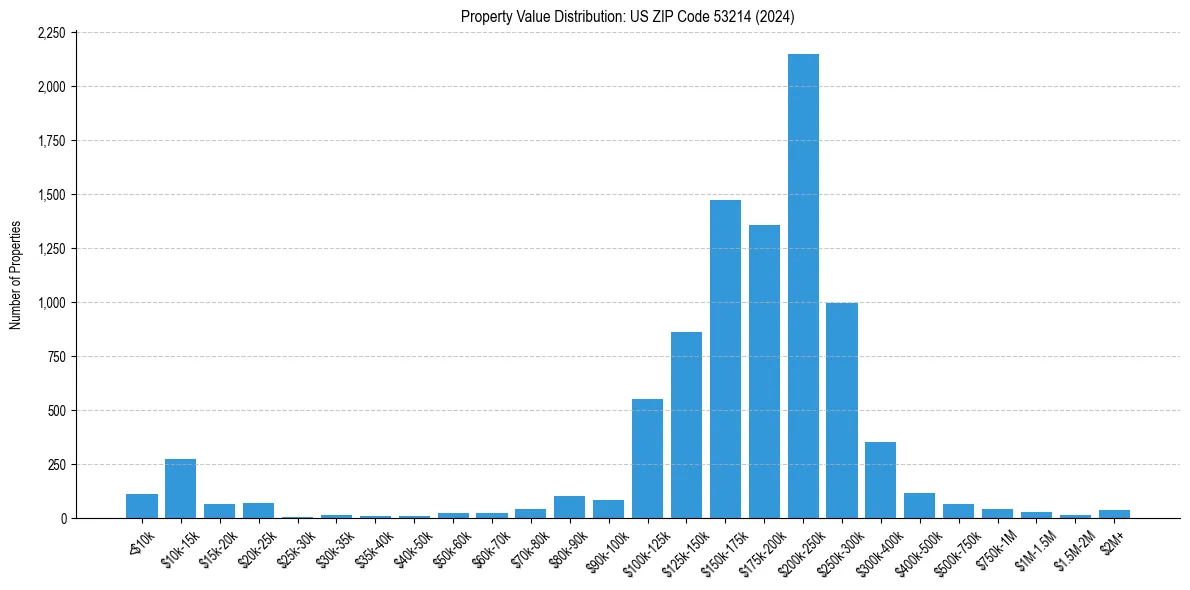 Value Distribution for 