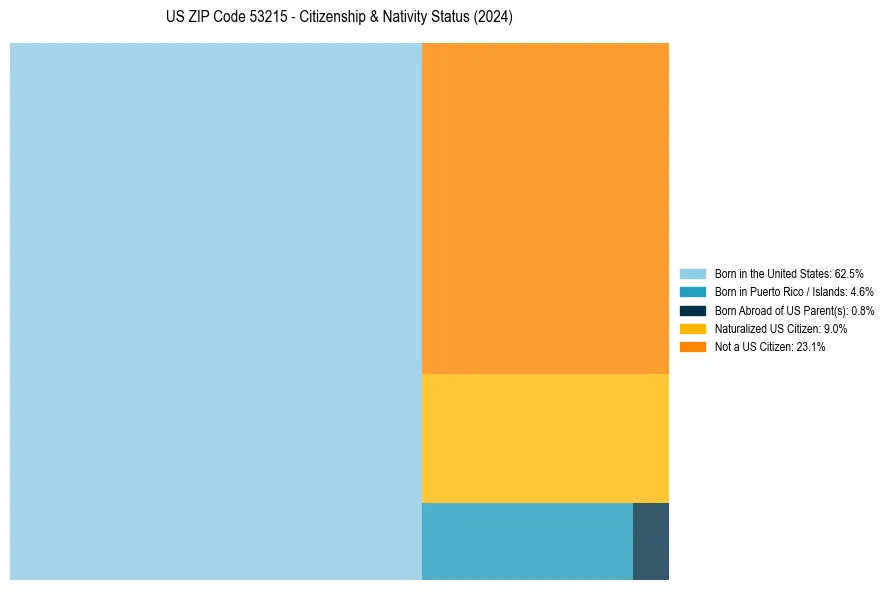 Nativity Treemap for 