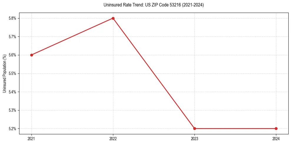 Uninsured trend chart for US ZIP Code 53216