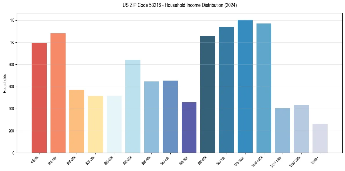 Income Distribution for 