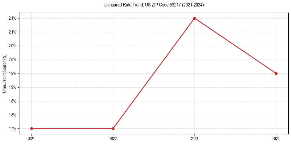 Uninsured trend chart for US ZIP Code 53217