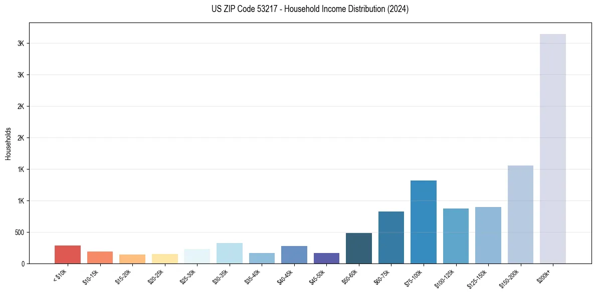 Income Distribution for 