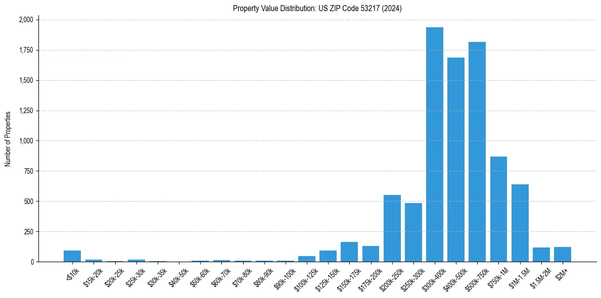 Value Distribution for 