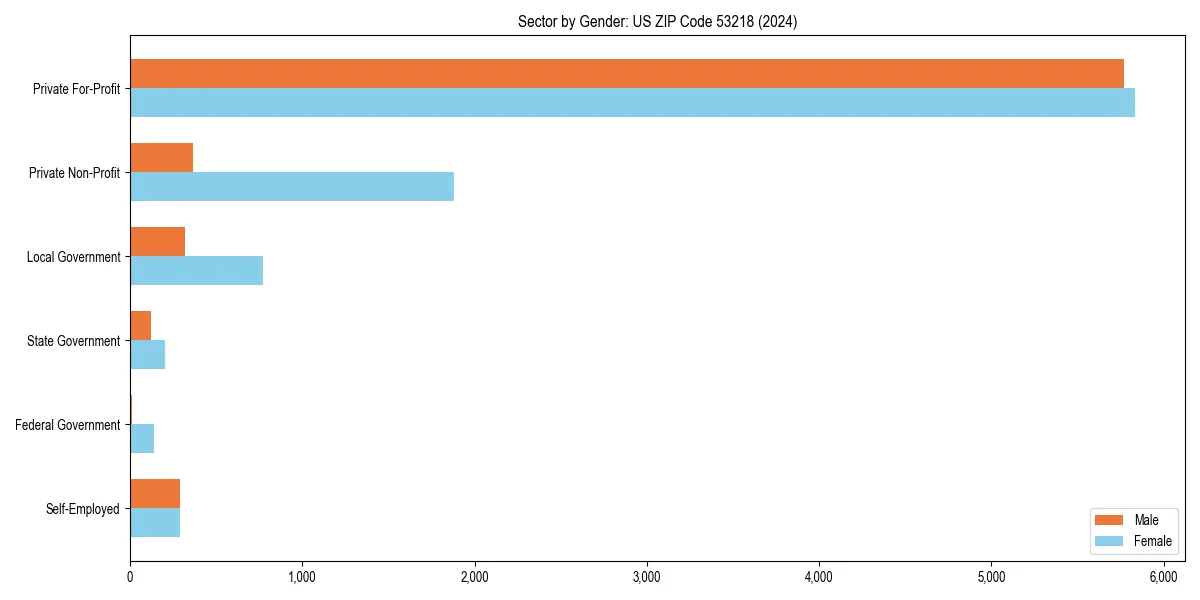 Employment sector breakdown by gender in 