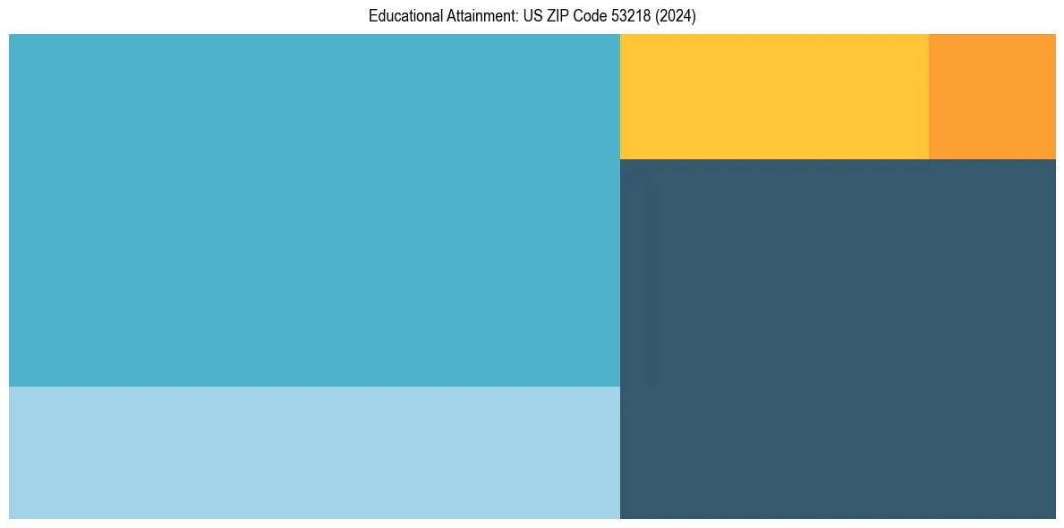 Education Treemap for  in 2024