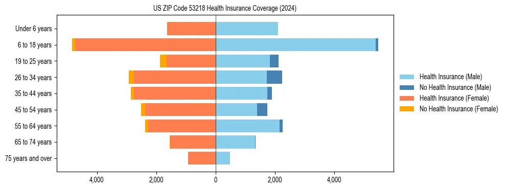 Health insurance pyramid for US ZIP Code 53218