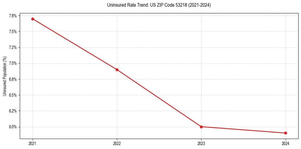 Uninsured trend chart for US ZIP Code 53218