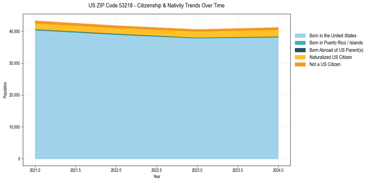 Historical nativity trends for 