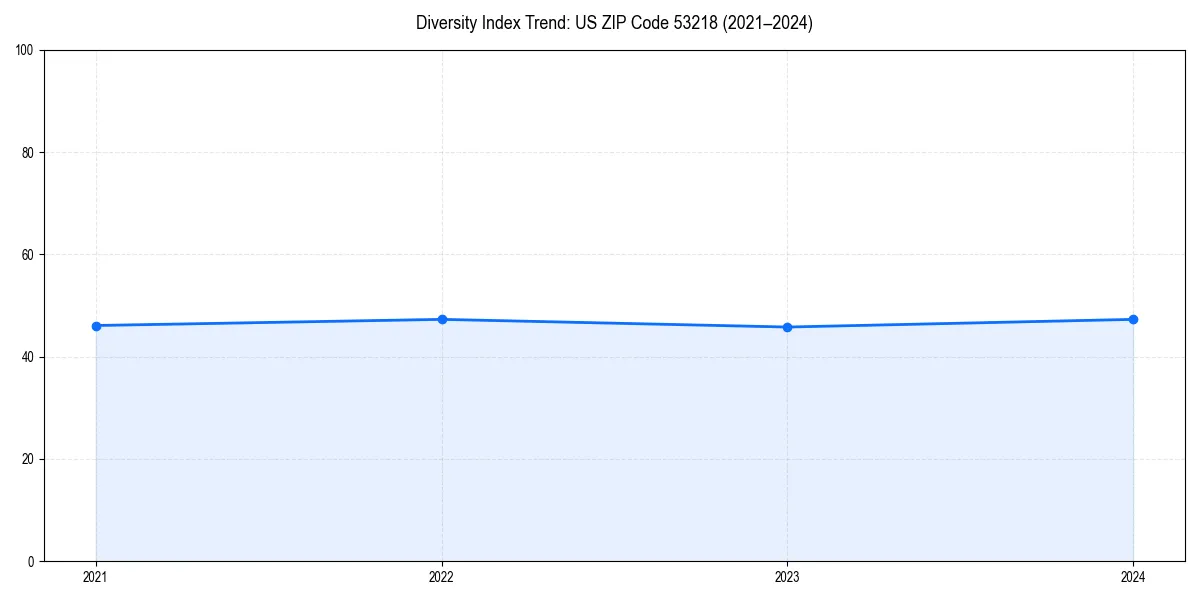 Line chart showing diversity index trends for 