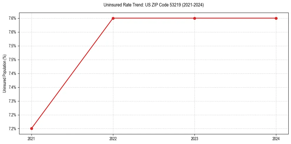 Uninsured trend chart for US ZIP Code 53219
