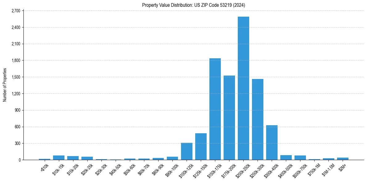 Value Distribution for 