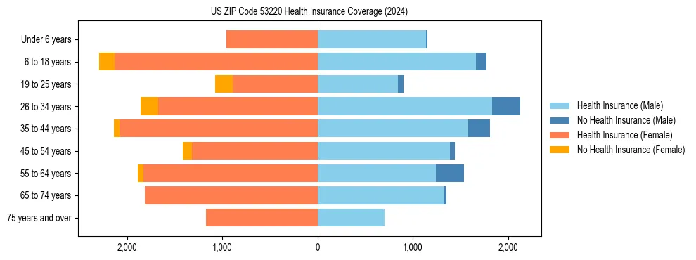 Health insurance pyramid for US ZIP Code 53220