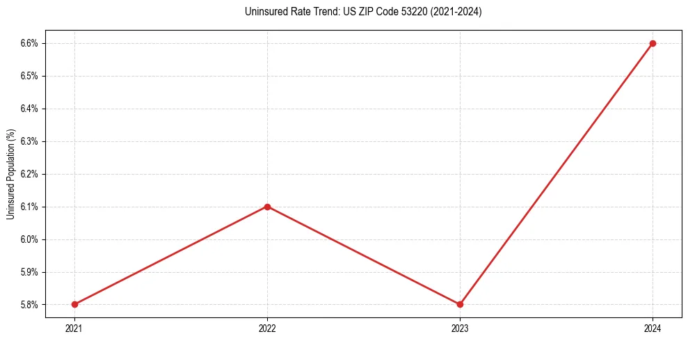 Uninsured trend chart for US ZIP Code 53220