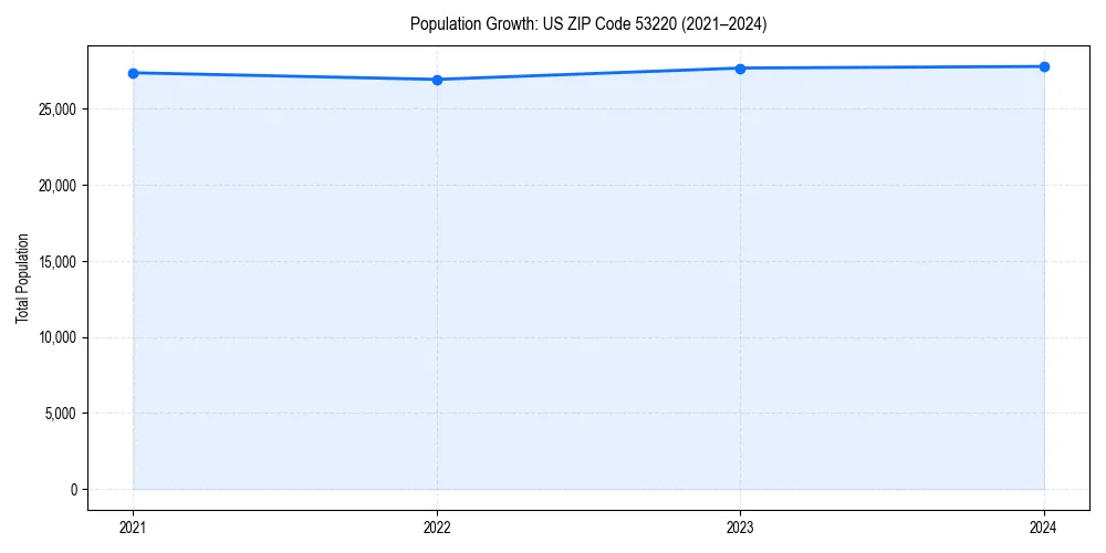 Population trends in 