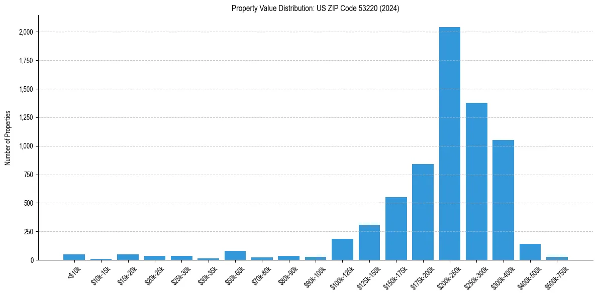 Value Distribution for 
