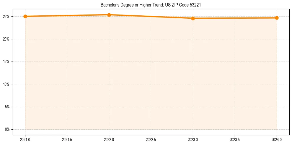 Trend chart showing bachelor degree growth in 
