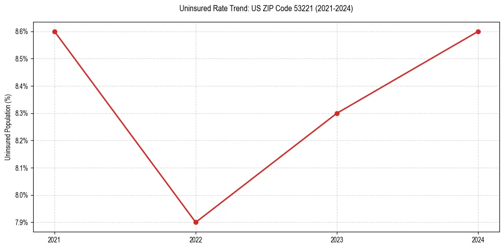 Uninsured trend chart for US ZIP Code 53221