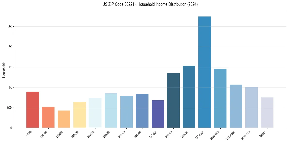 Income Distribution for 