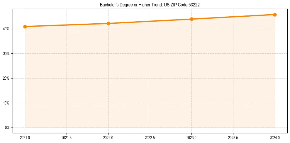 Trend chart showing bachelor degree growth in 