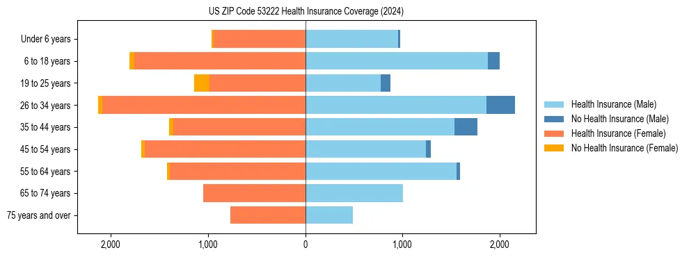 Health insurance pyramid for US ZIP Code 53222