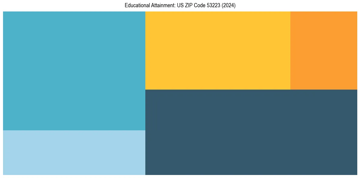 Education Treemap for  in 2024