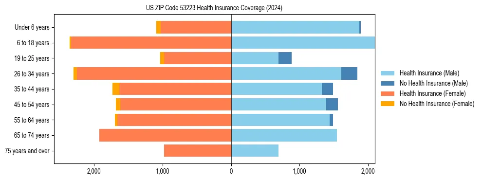 Health insurance pyramid for US ZIP Code 53223