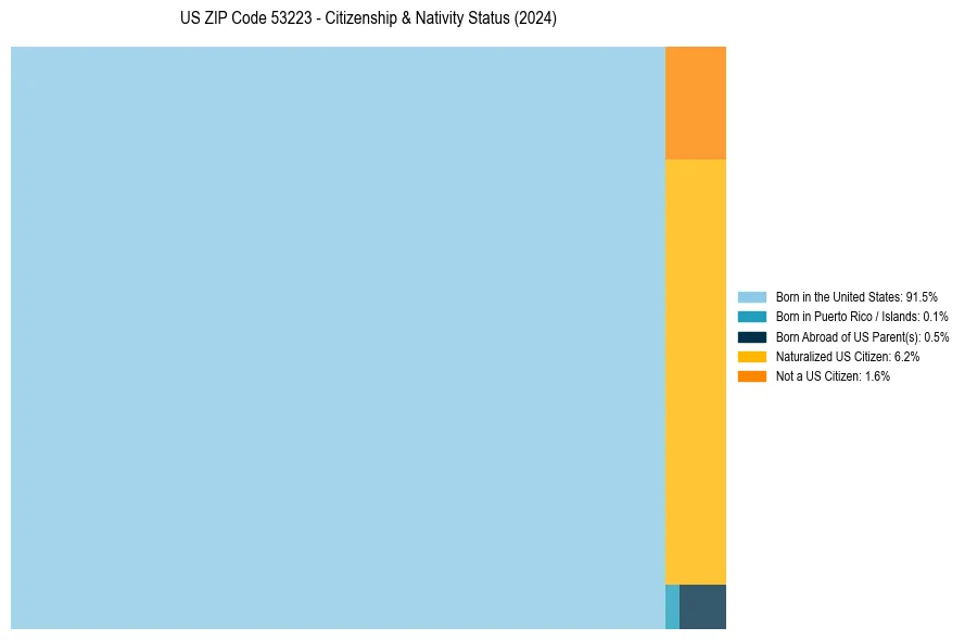 Nativity Treemap for 