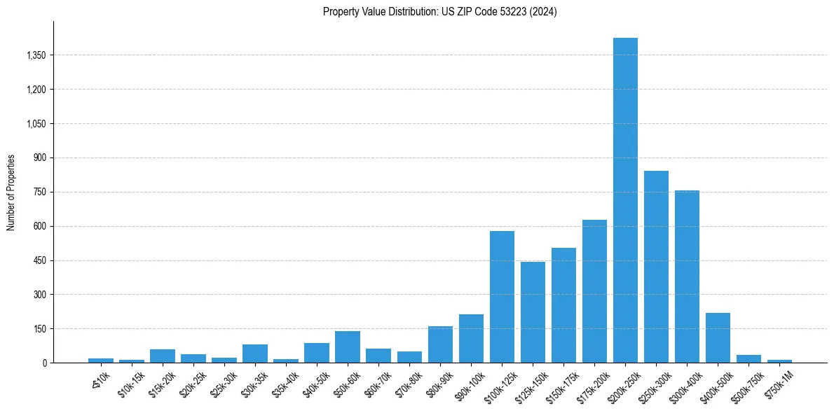 Value Distribution for 