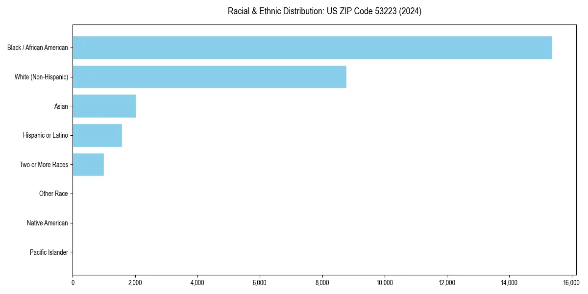 Bar chart showing racial distribution in  for 2024
