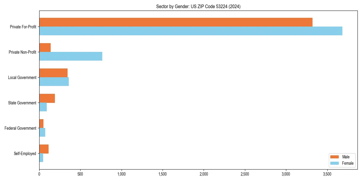 Employment sector breakdown by gender in 