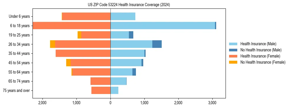 Health insurance pyramid for US ZIP Code 53224