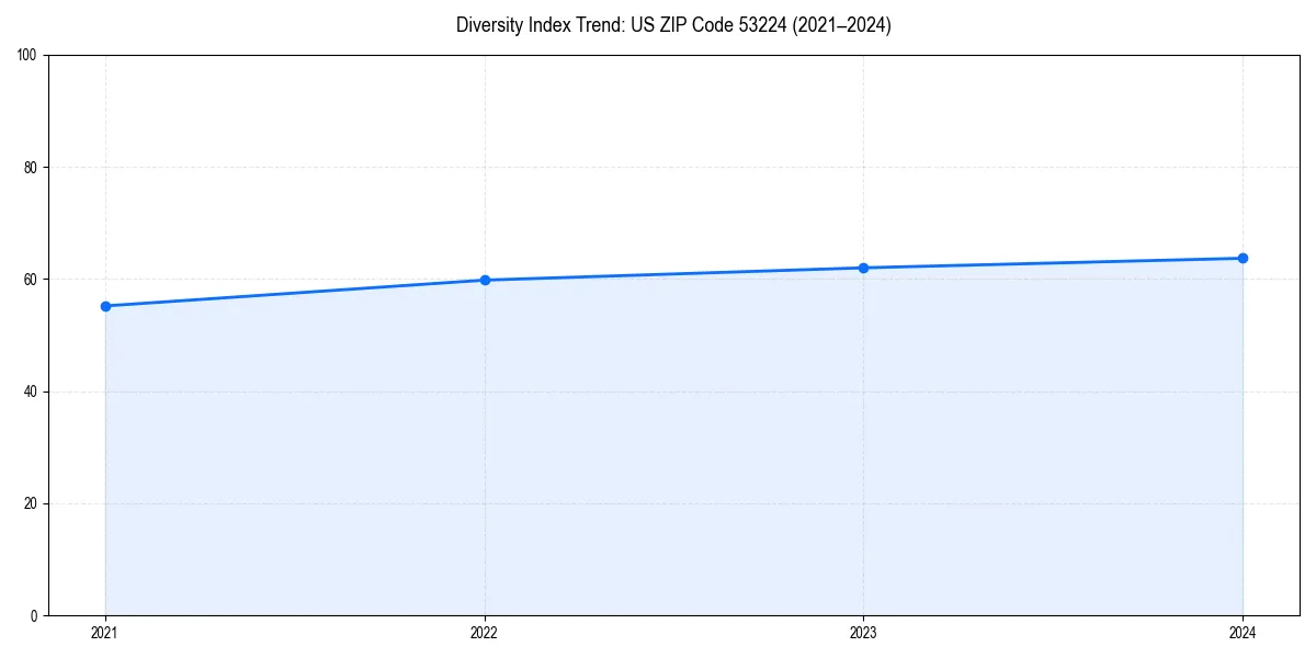 Line chart showing diversity index trends for 