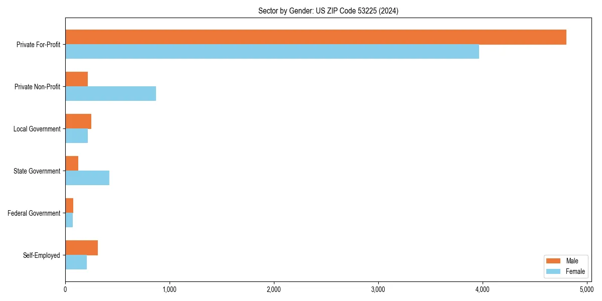 Employment sector breakdown by gender in 