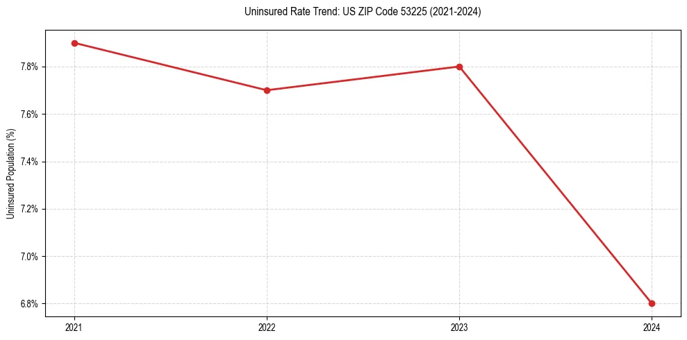 Uninsured trend chart for US ZIP Code 53225