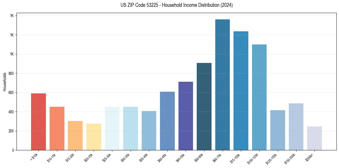 Income Distribution for 