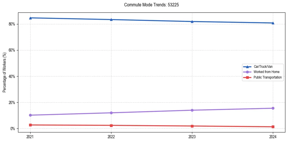 Transportation trends in US ZIP Code 53225